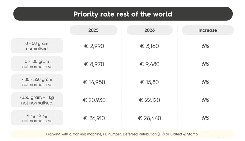 Priority rates rest of the world from bpost (2025 vs 2026)