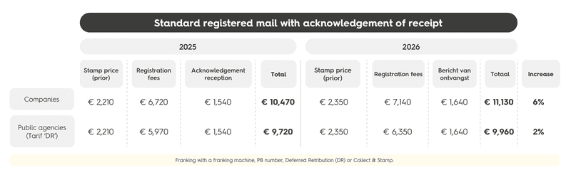 Registered mail with ancknowledgement from bpost (2025 vs 2026)