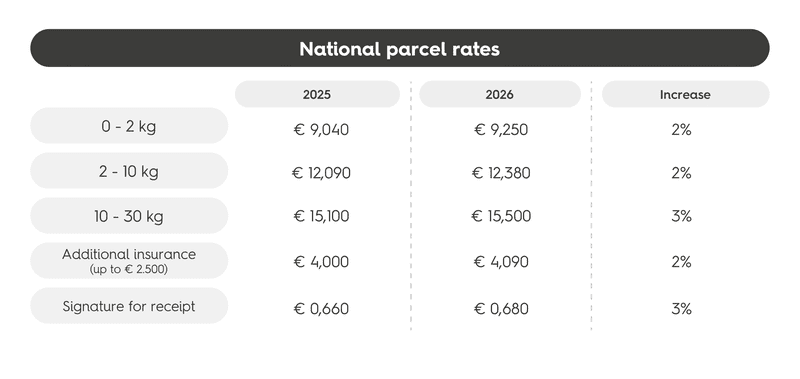 National parcel rates from bpost (2025 vs 2026)