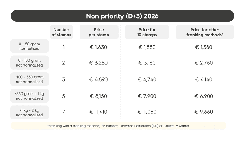 Non-priority rates bpost 2026