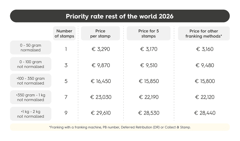 Priority rest of the world rate from bpost 2026