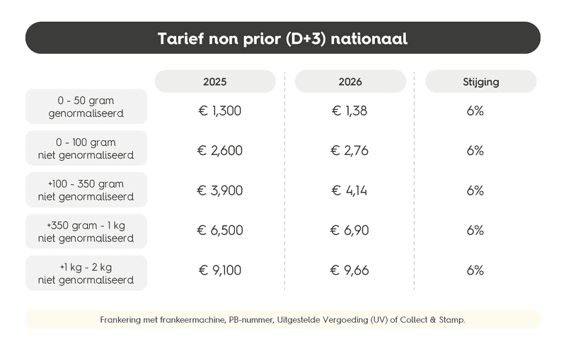 Prijzen non-prior nationaal (2025 & 2026)