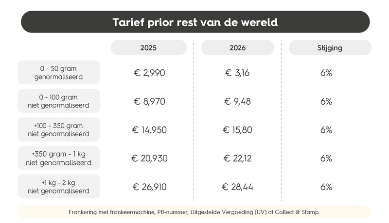 Tarieven prior rest van de wereld van bpost (2025 & 2026)