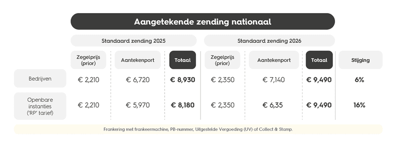 Tarieven aangetekende zendingen van bpost (2025 & 2026)