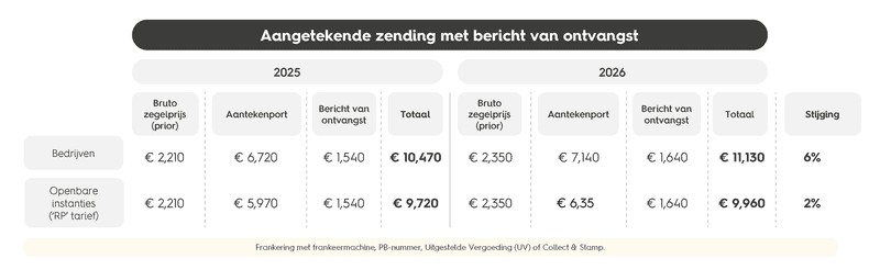 Tarieven aangetekende zendingen met bericht van ontvangst van bpost (2025 & 2026)