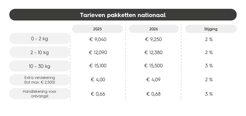 Tarieven pakketten nationaal bpost (2025 & 2026)