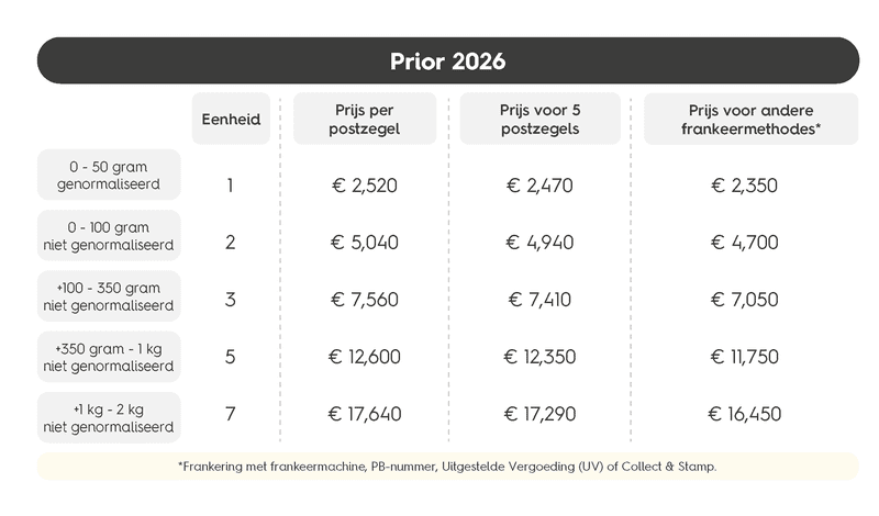 Tarief priorzegel België 2026