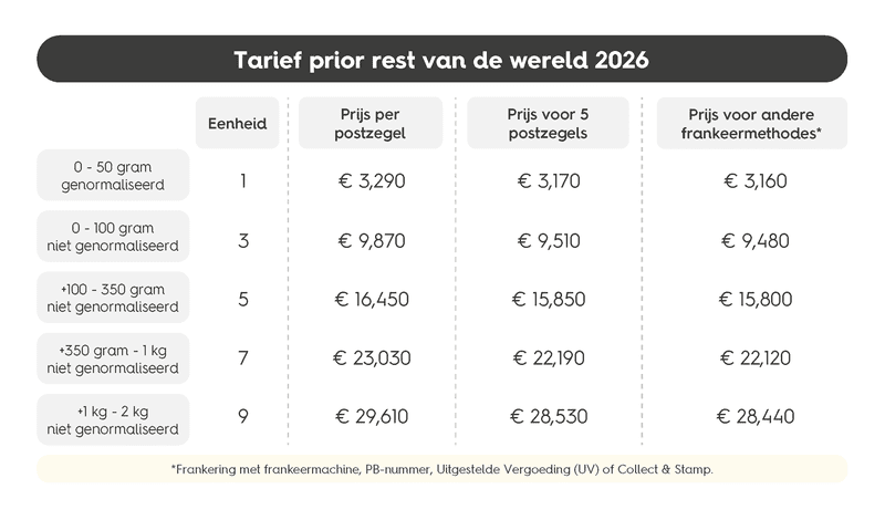 Tarief prior rest van de wereld 2026