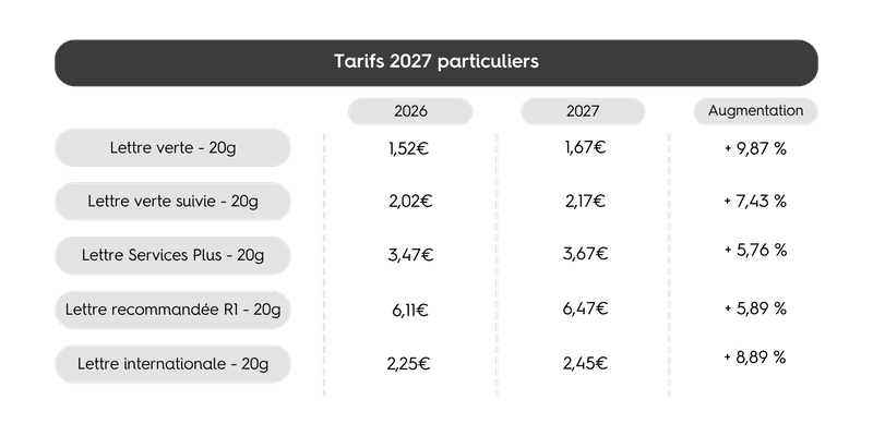 tarifs postaux particuliers 2027