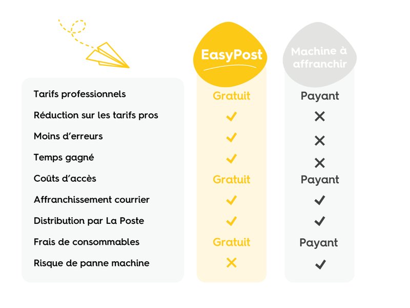 Machine à affranchir VS EasyPost
