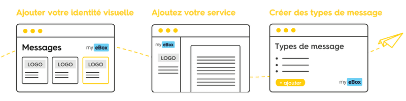 3 étapes simples pour commencer à envoyer via eBox