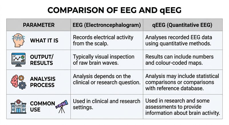 Comparison between EEG and qEEG brain mapping in table form