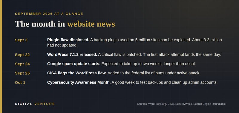 Timeline of September 2026 website news: plugin flaw disclosed Sept 3, WordPress 7.1.2 released Sept 22, Google spam update Sept 24, CISA warning Sept 25, Cybersecurity Awareness Month Oct 1
