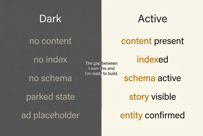 Split-panel comparison of a dark domain (empty signals) and an active domain (lit, structured, indexed) — showing the concrete difference site warming makes.