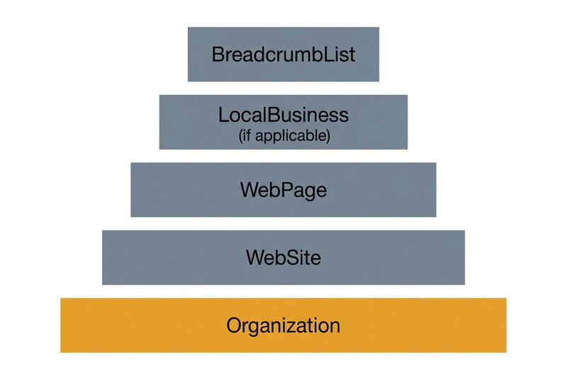 Five structured data schema types shown as stacking building blocks — Organization at the base, then WebSite, WebPage, LocalBusiness, and BreadcrumbList — the minimum viable machine-readable foundation for any new domain.