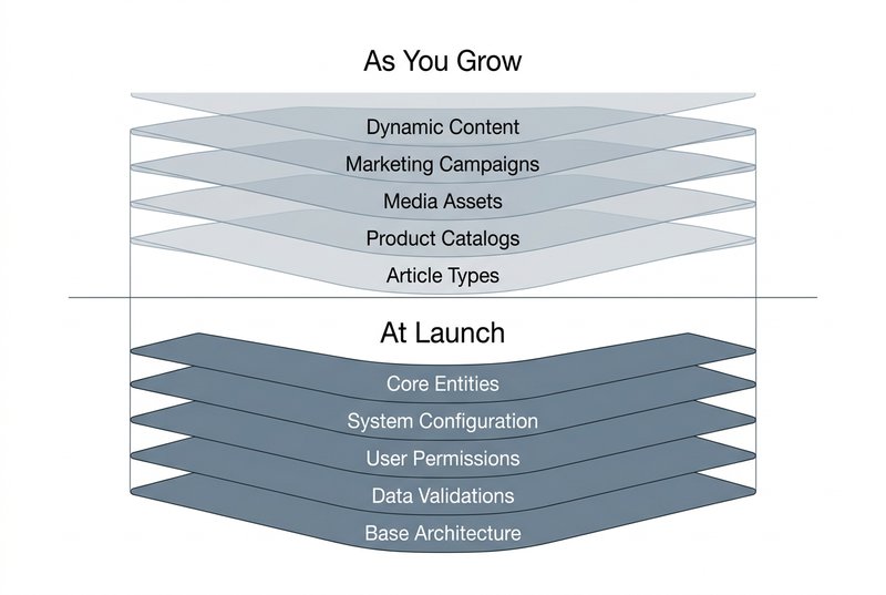 A tiered diagram showing how structured data builds over a site's lifetime — foundation five schema types at the base, content-specific types accumulating above as the site grows.