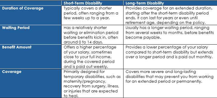 short-term disability vs. long-term disability