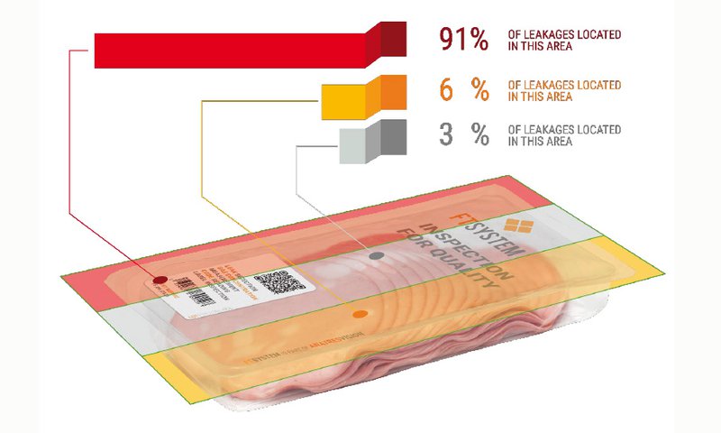 Op Empack: Lekdetectie voor 100% gesloten verpakkingen