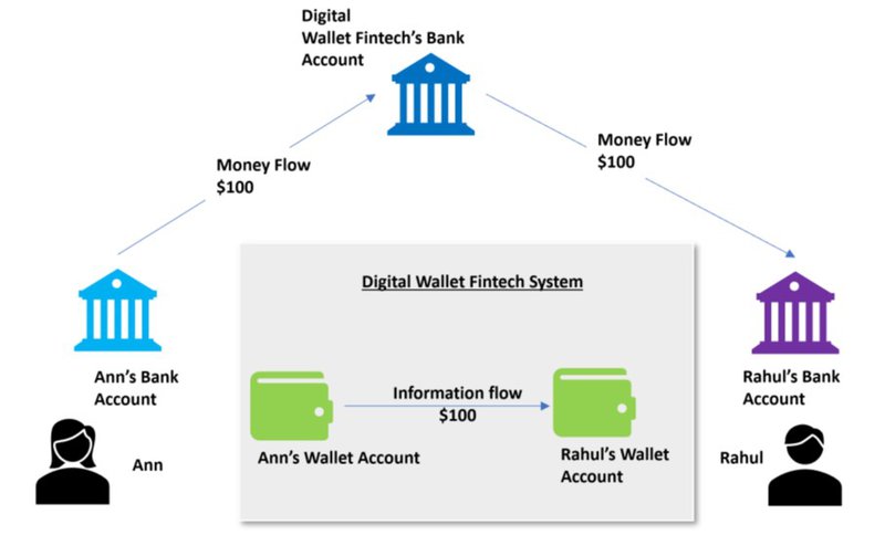 Different Types Of Digital Wallets And How They Work