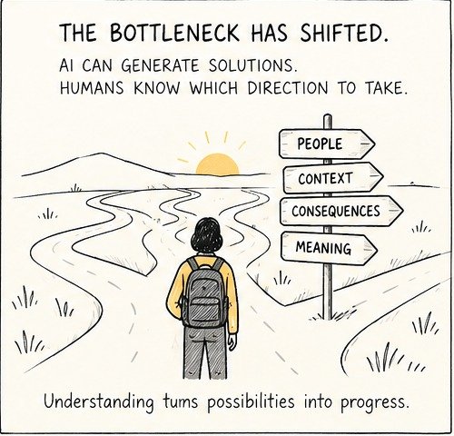 A person stands at several branching paths, representing the shift from generating solutions to choosing the right direction.