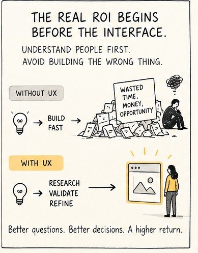 Two product development paths compare building quickly without UX against researching and validating before creating an interface.