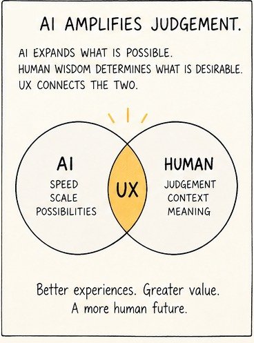 AI and human capabilities overlap through UX, combining machine speed and possibility with human context and judgement.