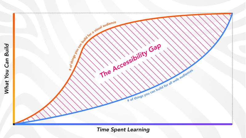 A graph showing the speed at which you can build for a visual audience vs. all audiences, and how the difference between them is the Accessibility Gap.