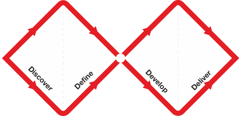 The double diamond of design: starting with discovering and defining the problem before developing and delivering a solution.