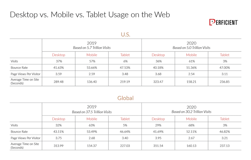 Desktop vs Mobile vs Tablet Usage on the Web