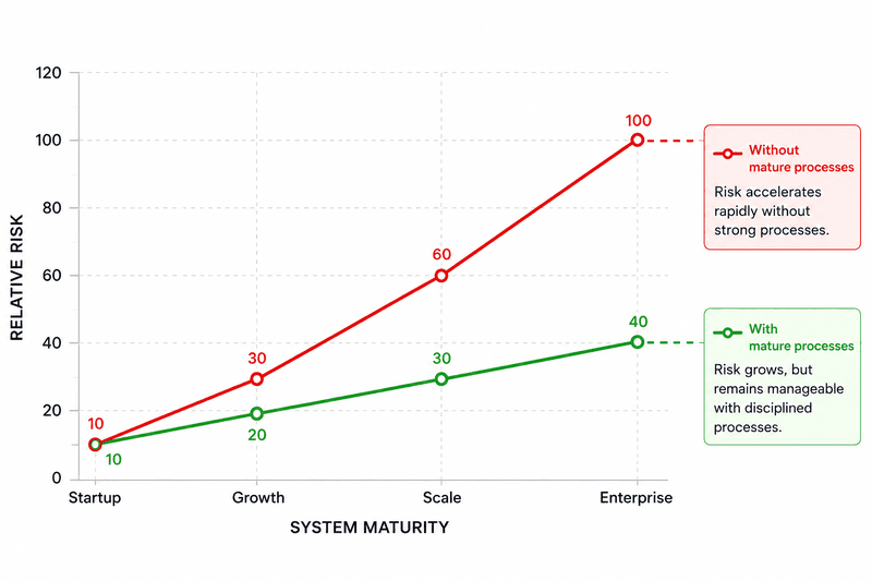 A graph showing the trend between system maturity and relative risk with and without mature processes. It shows how your relative risk can be reduced with correct processes.