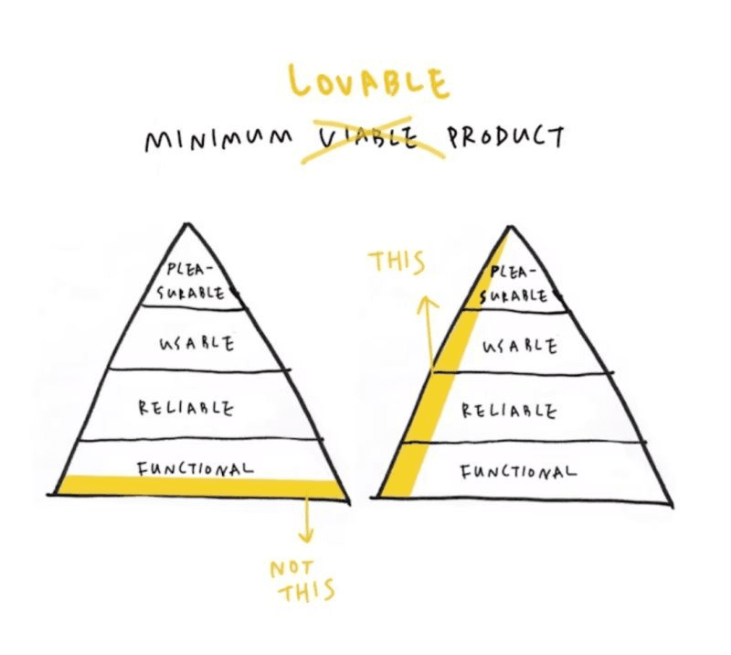 Two triangles with horizontal slices. The left shows a 'build from the bottom' approach which builds more functionality but is untested, unreliable and unusable. The alternative is to build from the side where all slices of the pyramid a worked on, ultimately creating a better product.