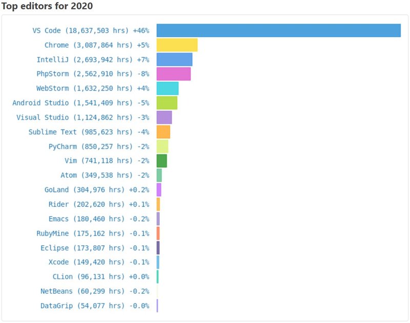 Top Editors for 2020
