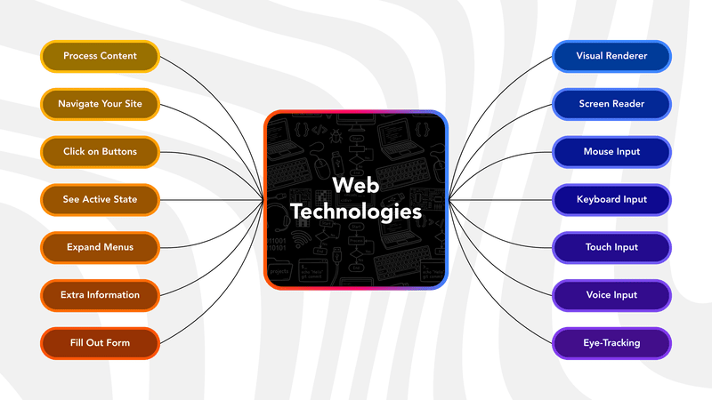 A diagram showing web technologies as a middleman, bridging the gap between what you want to build and how its interpreted.