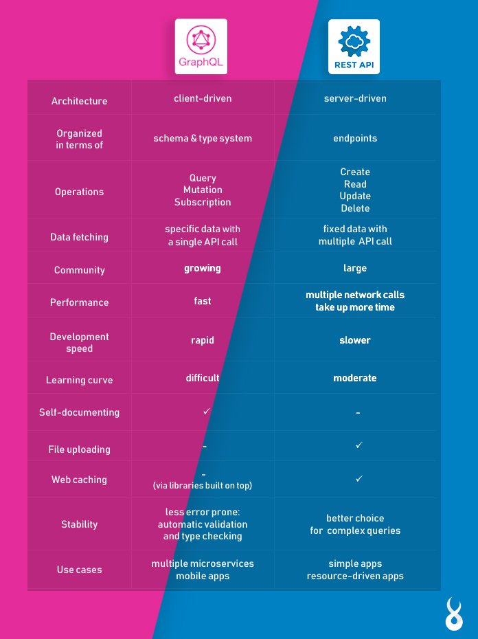 GraphQL vs REST API | Fonseka Innovations
