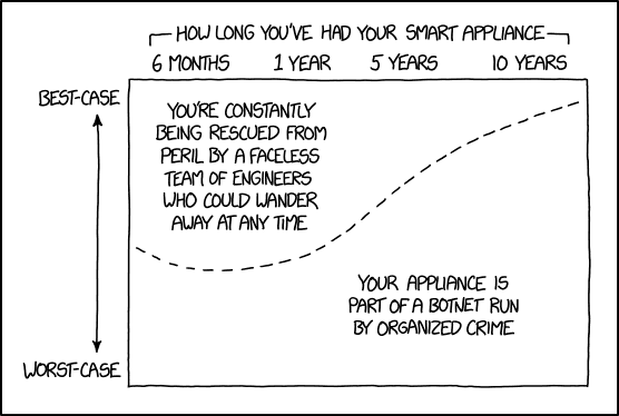 An xkcd comic humorously graphing the chance of your smart home devices being hacked.