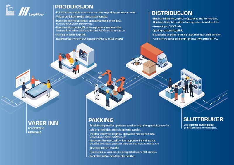 LogiFlow® PES har forhåndsbygde modulerer for en rekke protokoller.