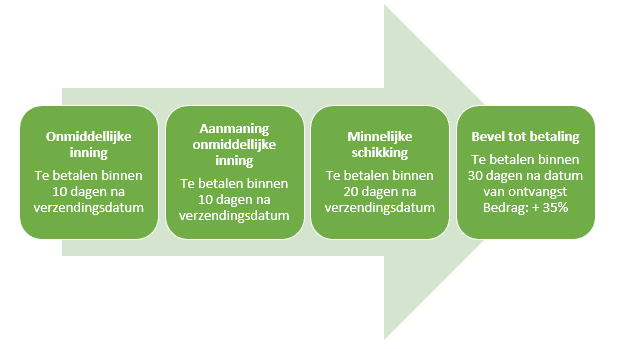 beroep aantekenen tegen het bevel tot betaling