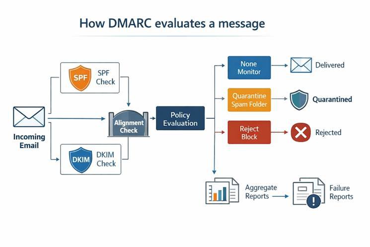 How DMARC evaluates a message