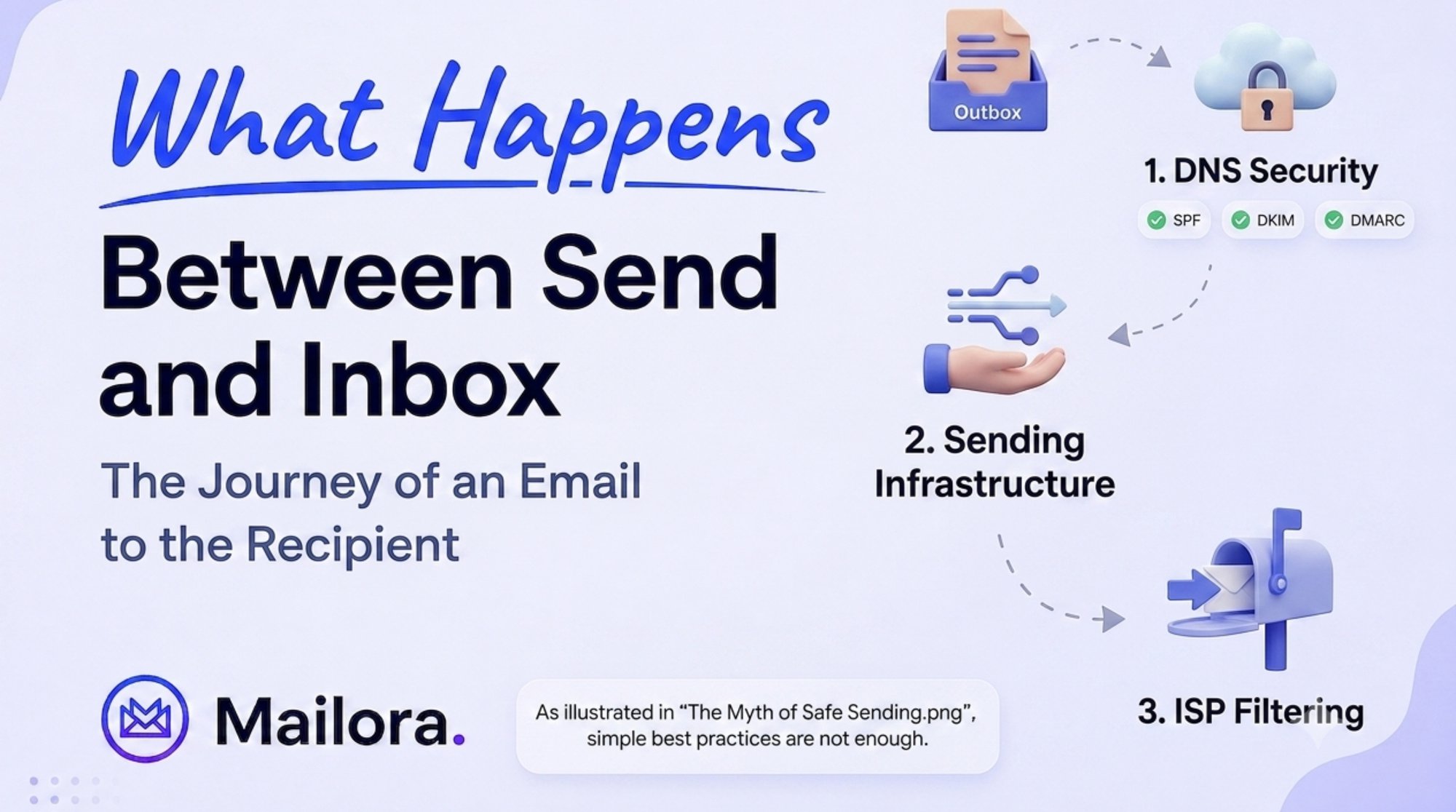 What Happens Between Send and Inbox