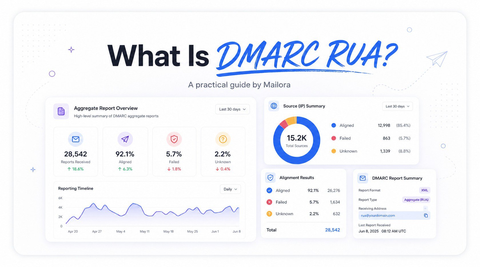 What Is DMARC RUA? Understanding Aggregate Reports