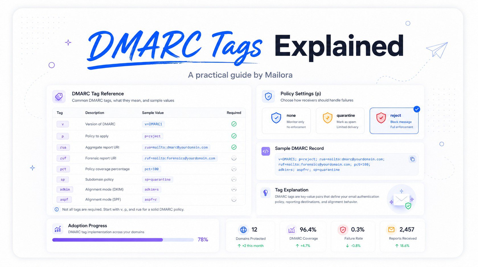 DMARC Tags Explained: A Field-by-Field Breakdown