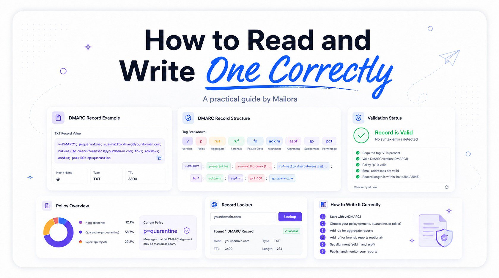 SPF Record Example: How to Read and Write One Correctly