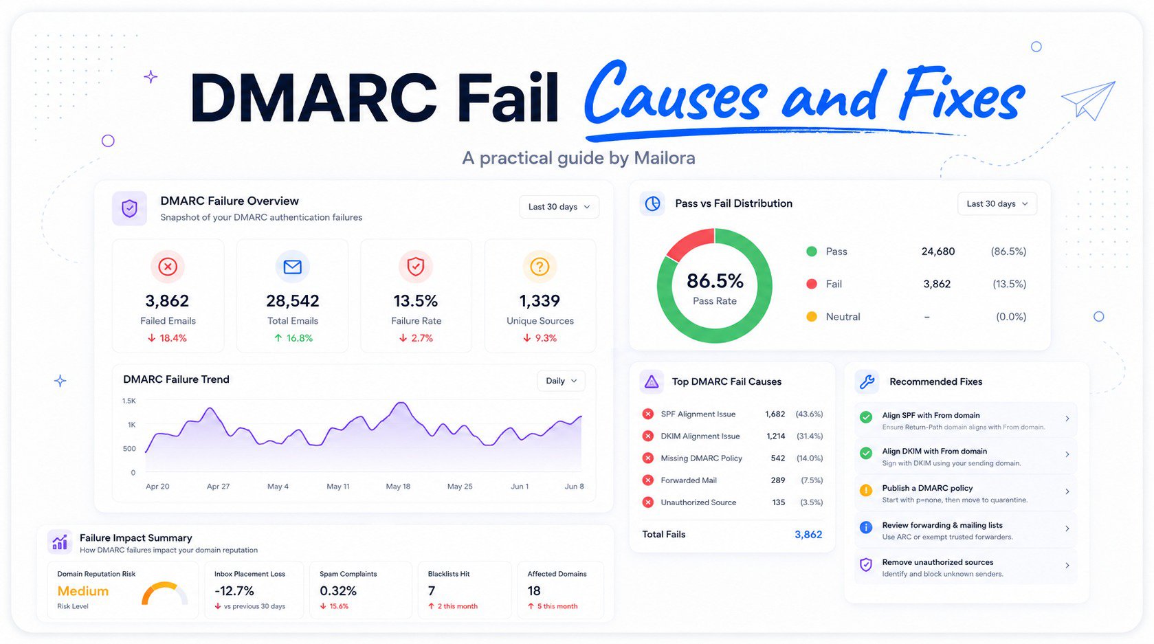 DNS Authentication: DMARC Fail Causes and Fixes