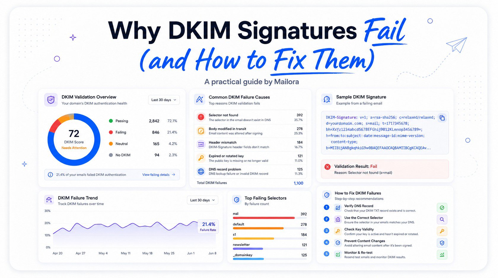 DKIM Failure: Why DKIM Signatures Fail (and How to Fix Them)