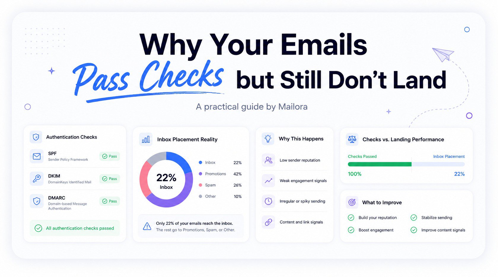 Why Your Emails Pass Checks but Still Don't Land