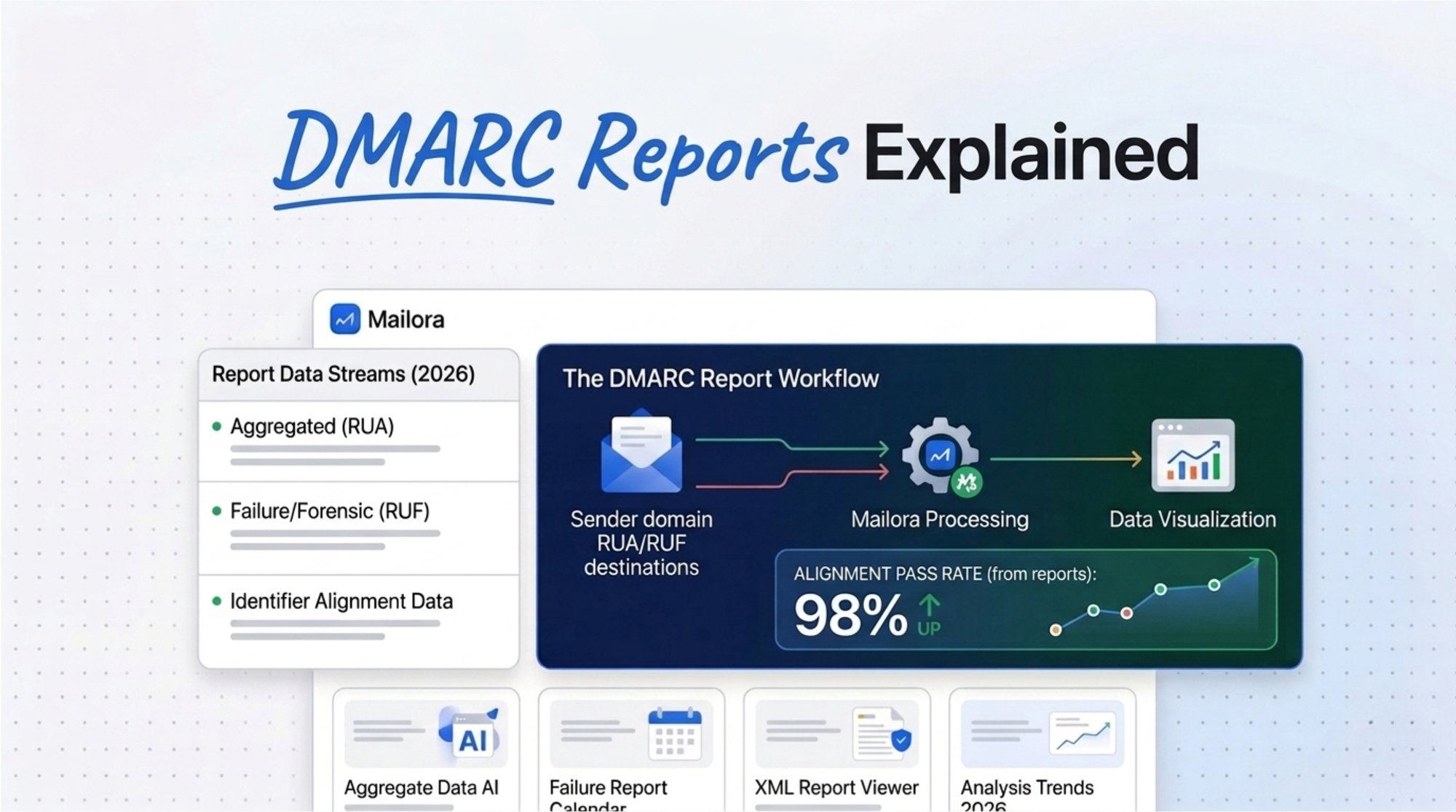 DMARC Reports Explained: How to Read, Analyze, and Use Them