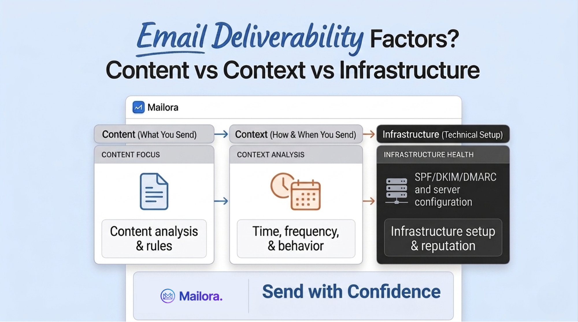 Email Deliverability Factors: Content vs Context vs Infrastructure