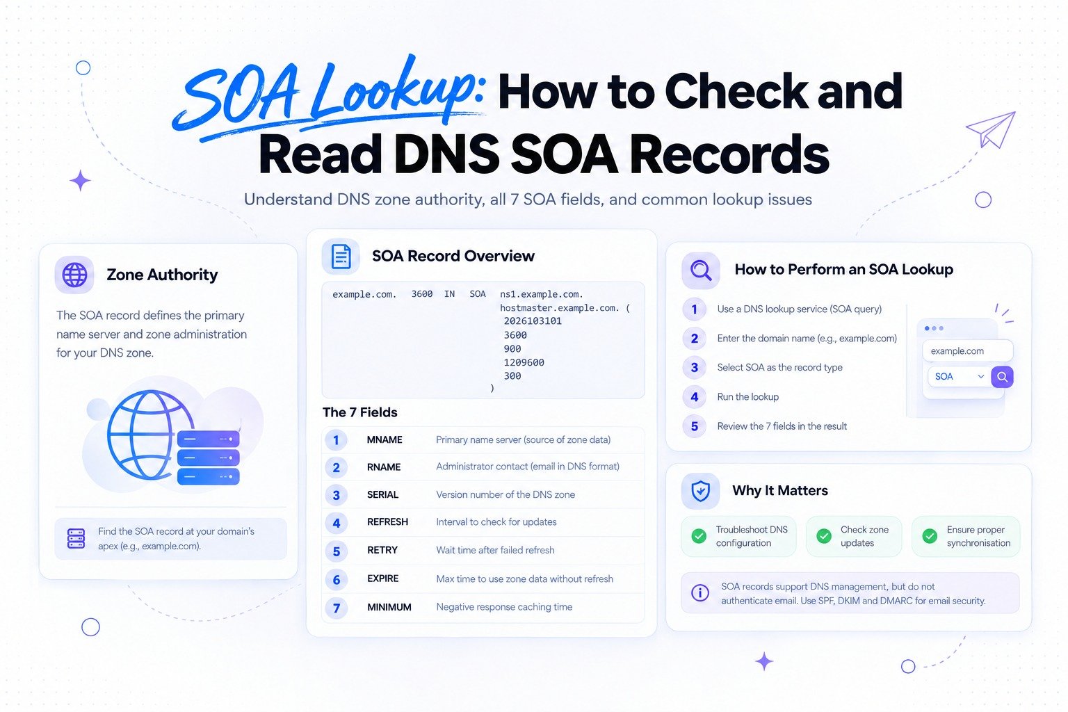 SOA Lookup: How to Check and Read DNS SOA Records