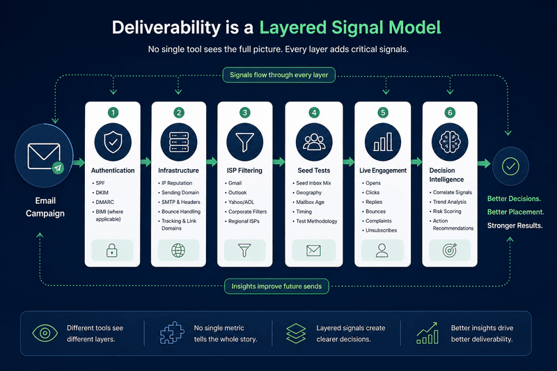 Deliverability is a Layered Signal Model