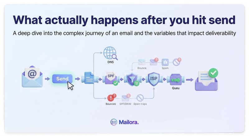 diagram showing the email journey after hit send